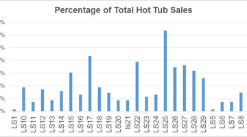 LS25 Named as the ‘Hot Tub Capital’ of Leeds & West Yorkshire