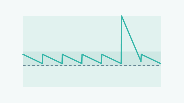 A week of free chlorine as a line that is topped up each day above the 3 ppm minimum, with one weekly shock spike