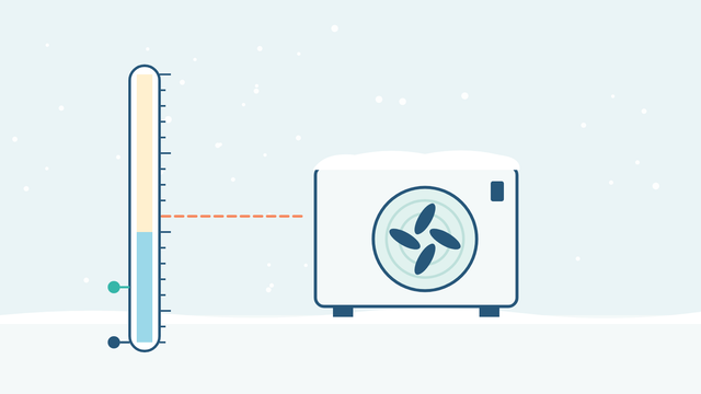 Illustration of a snow-covered heat pump beside a thermometer scale with a dashed line at 2 degrees and marks at minus 7 and minus 14 degrees