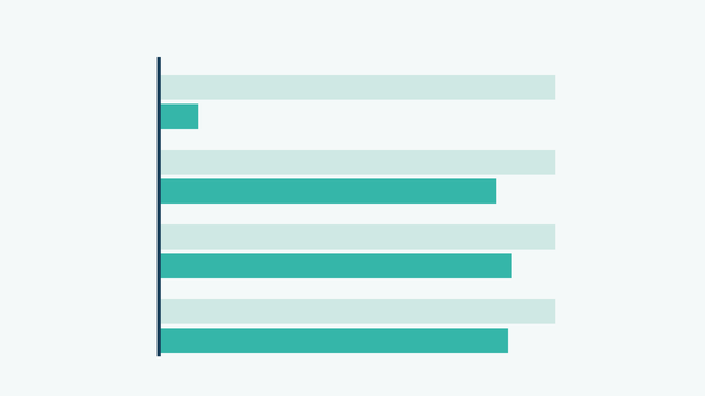 Paired bars showing body weight in water at about a tenth of its dry-land value, with heart rate and blood pressure only slightly lower