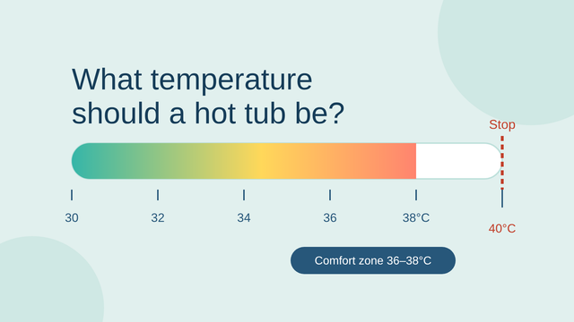Thermometer scale from 30 to 40 degrees Celsius showing the 36 to 38 degree comfort zone and a stop line at 40